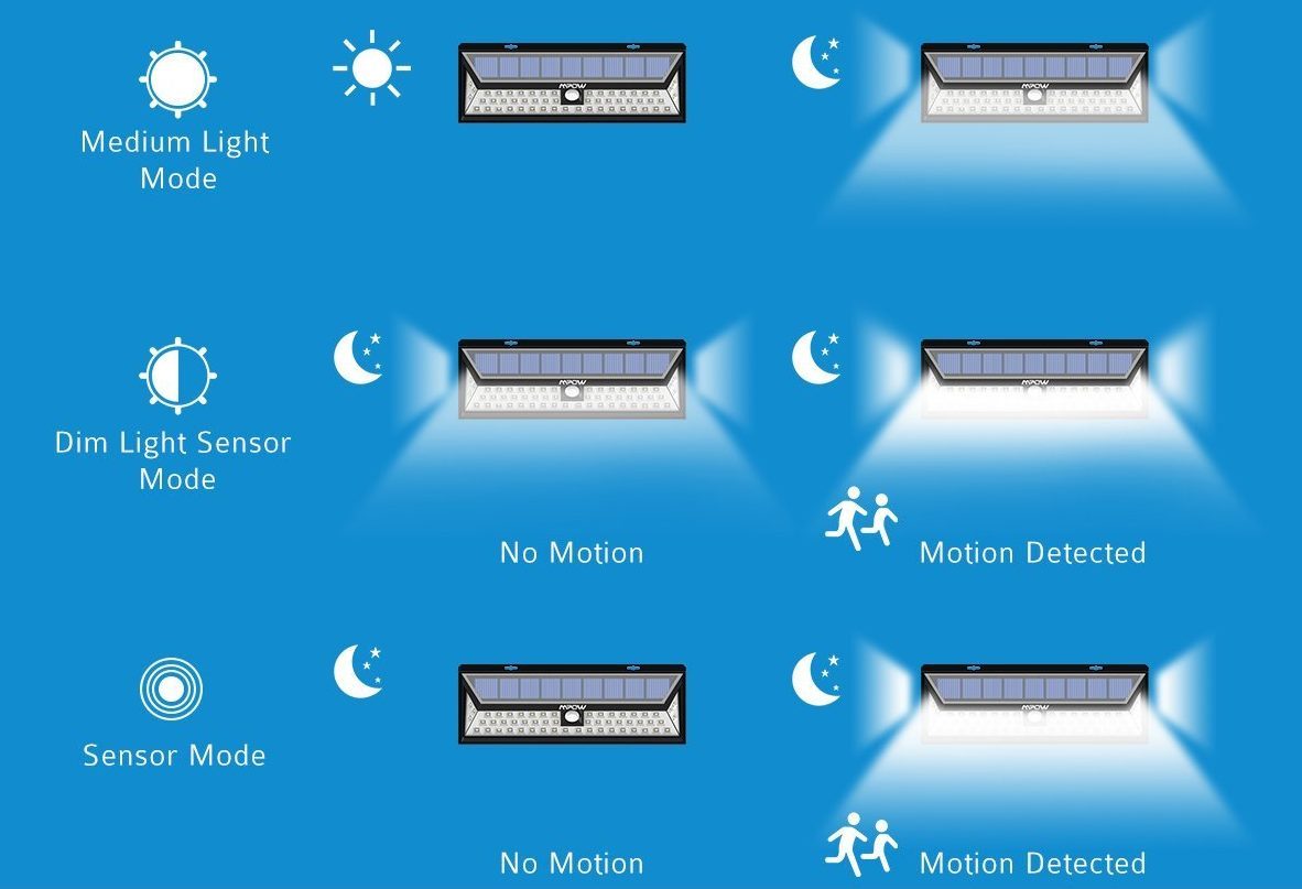 modos de iluminación en lámparas solares